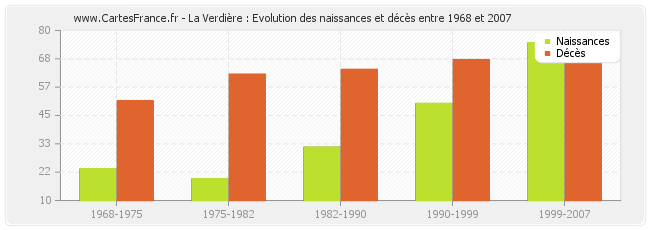 La Verdière : Evolution des naissances et décès entre 1968 et 2007